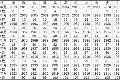 64歲生肖2023|生肖表2023年 岁数生肖表2023